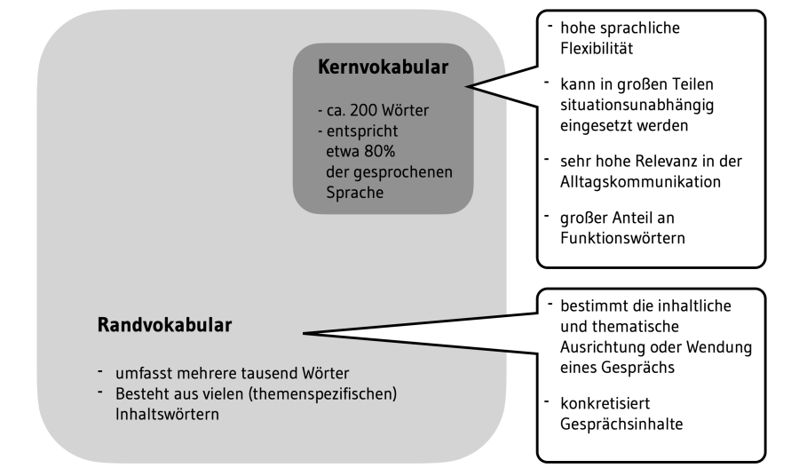 grafik_kern-randvokabular.png grafik_kern-randvokabular.png