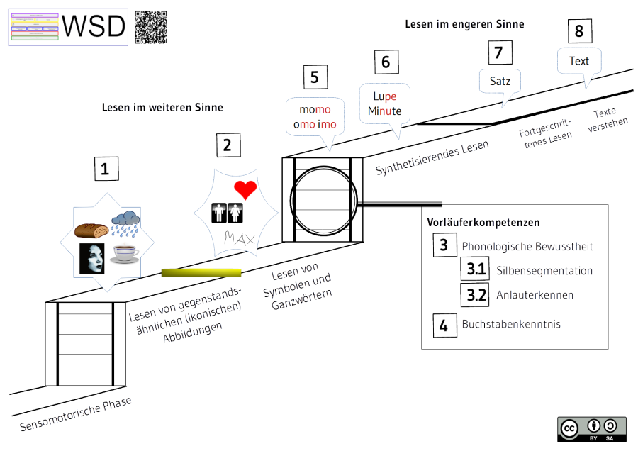 stufenmodell_des_erweiterten_lesens_3d.png