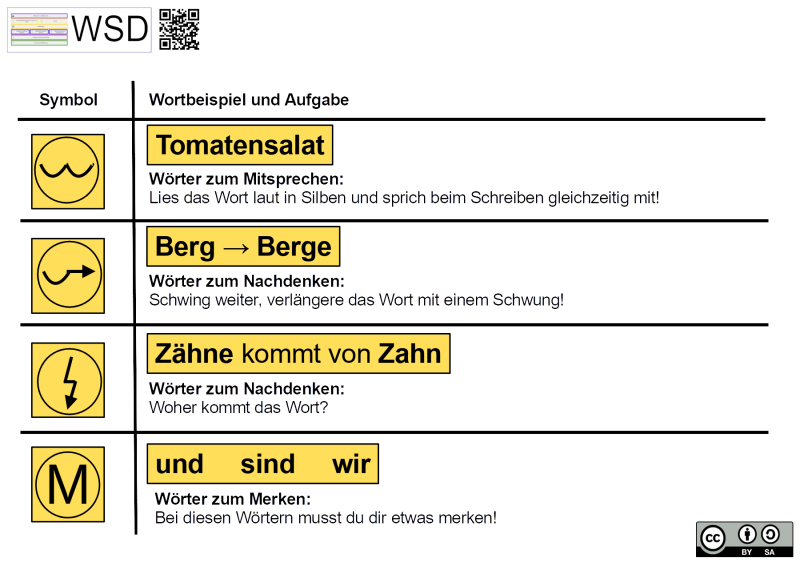 FRESCH Symbol, Wortbeispiel, Aufgabe