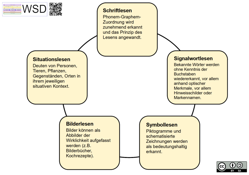 Gleichberechtigte Lesearten des erweiterten Lesens