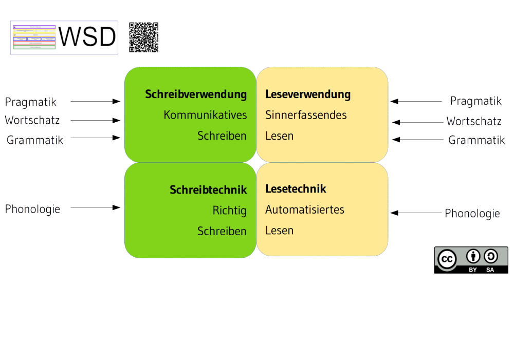 Vierfeldermodell nach Reber