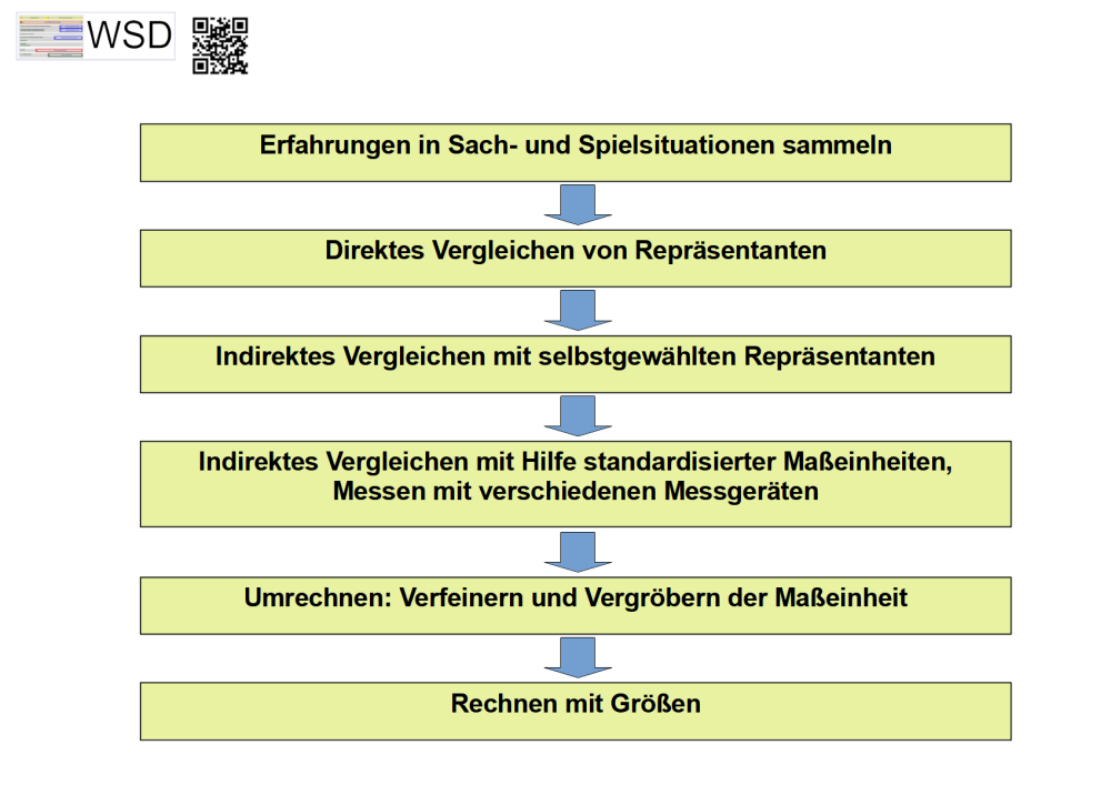 Didaktisches Stufenmodell nach Franke