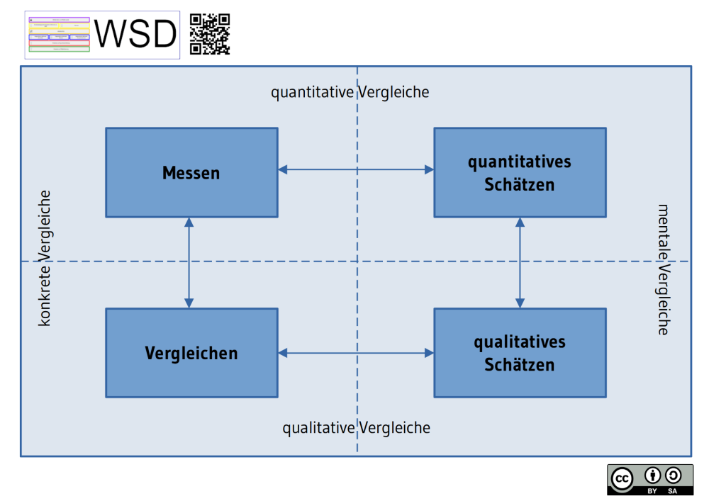 Modell zum Aufbau von Größenvorstellungen