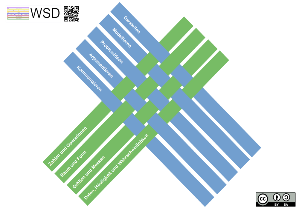 Vernetzung mathematischer Kompetenzen