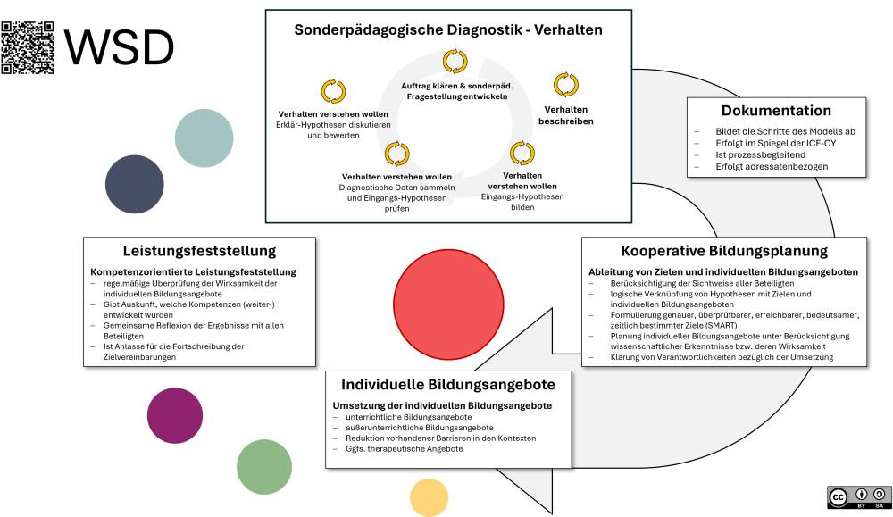 Sonderpädagogisches Handeln im Rahmen von ILEB_Verhalten