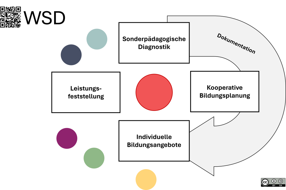 Individuelle Lern- und Entwicklungsbegleitung (ILEB)