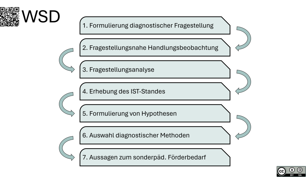 Bedingungsanalytische Diagnostik